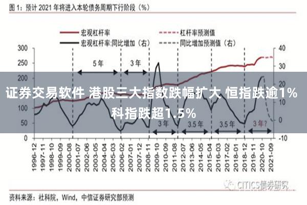 证券交易软件 港股三大指数跌幅扩大 恒指跌逾1% 科指跌超1.5%